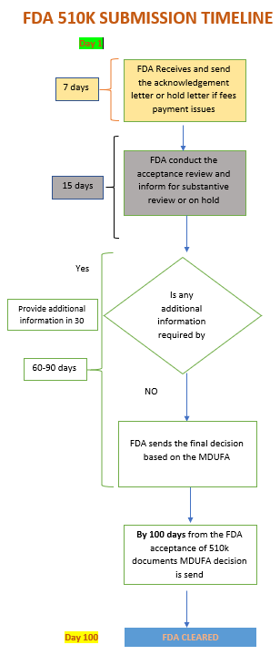 FDA 510(k) submission timeline