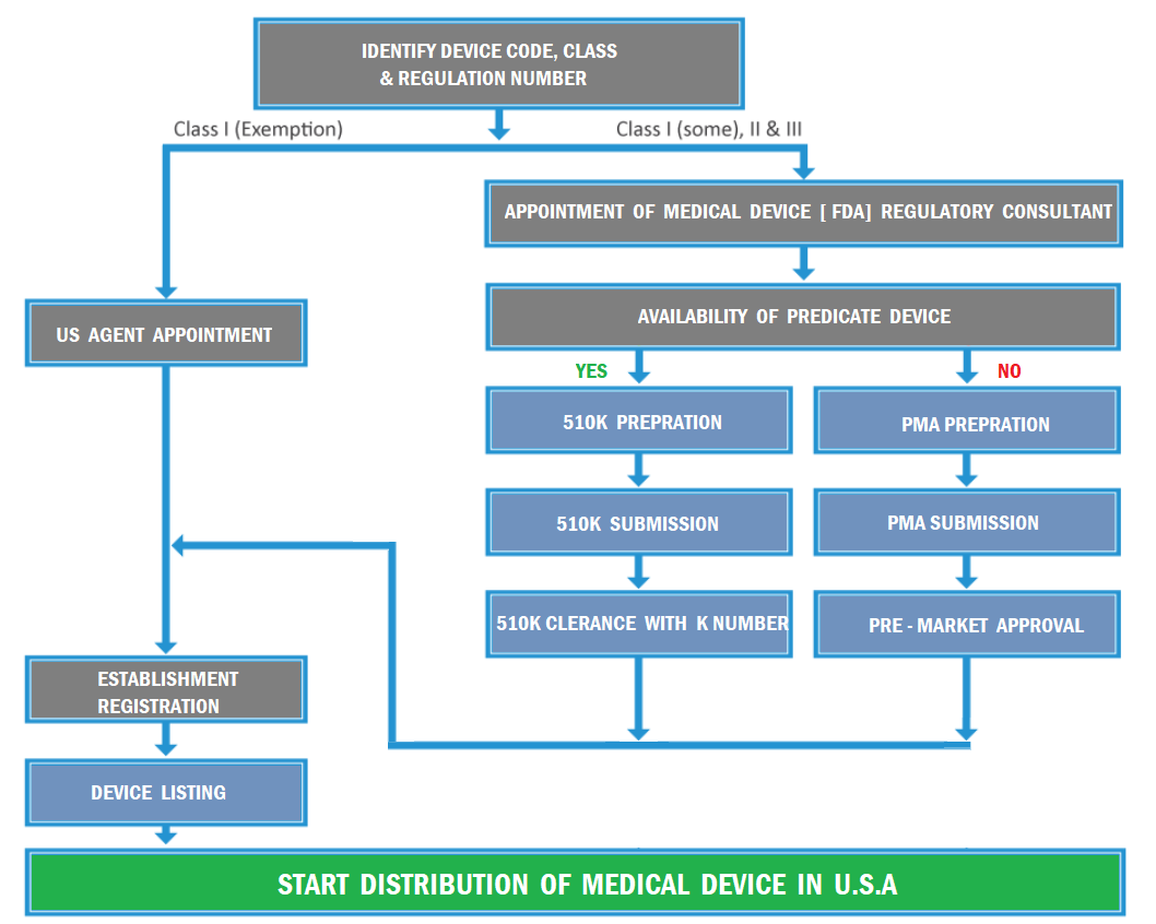 FDA Medical Device Registration