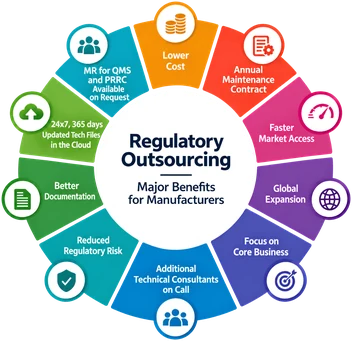 Regulatory outsourcing: major benefits for medical device manufacturers