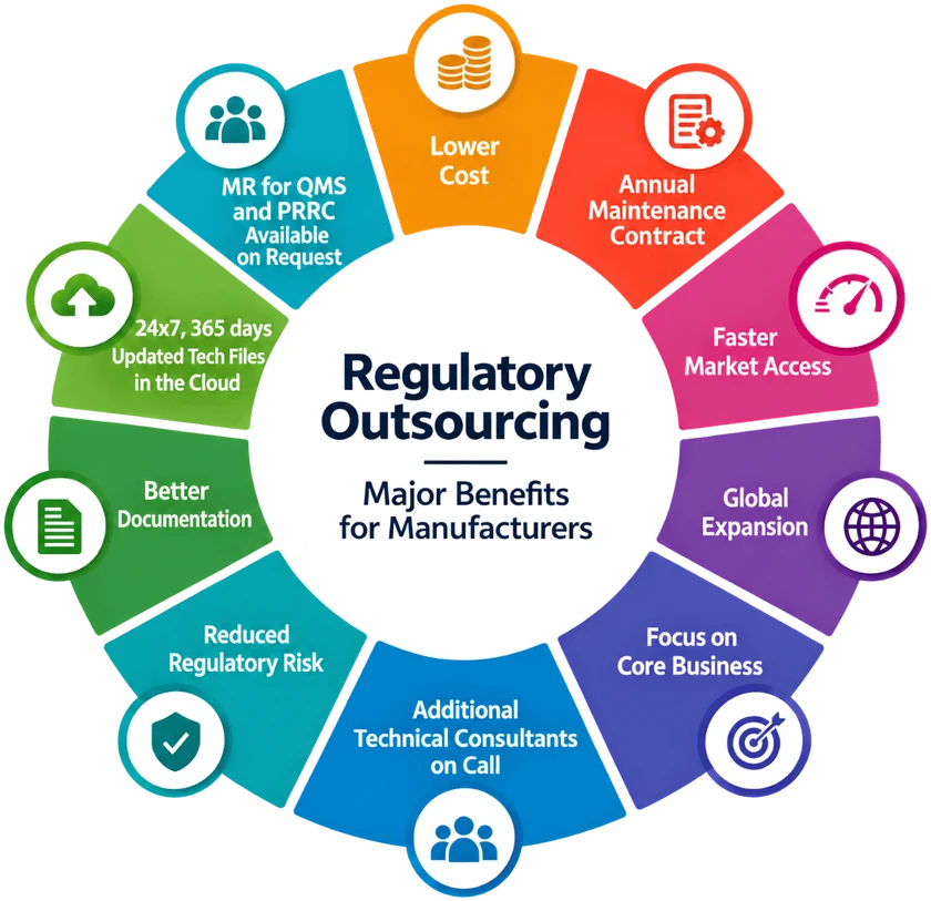 Regulatory outsourcing: major benefits for medical device manufacturers